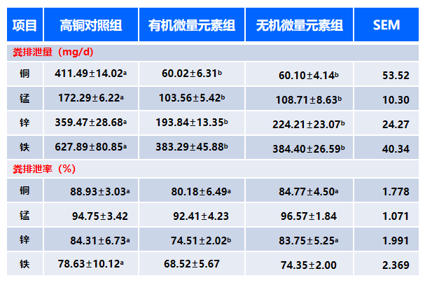5、显著降低粪便微量元素排放