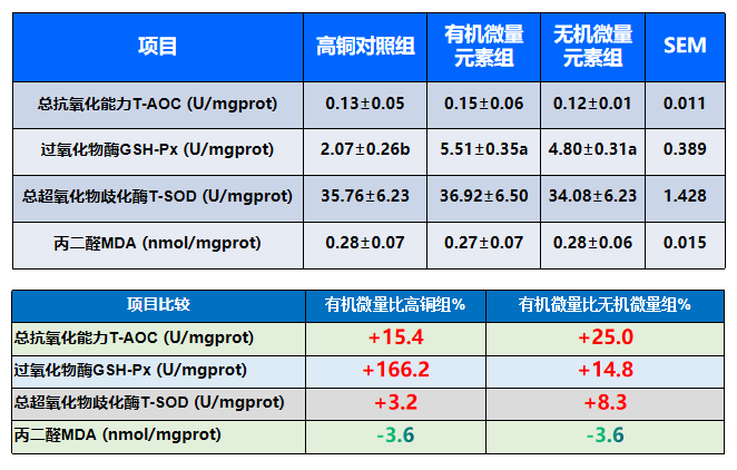 寡糖微量元素对肌肉抗氧化指标的影响