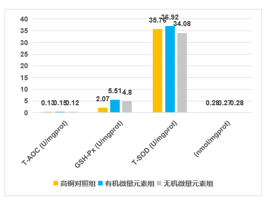 4、提高肌肉抗氧化能力1