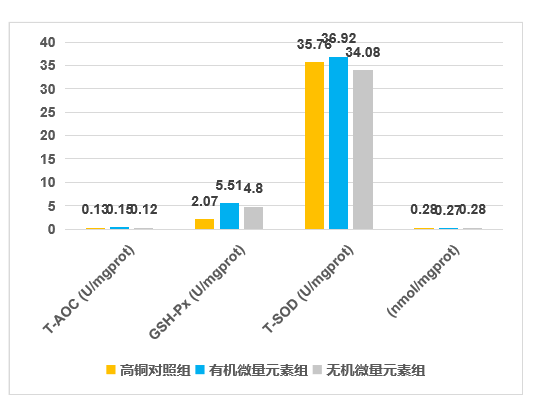 寡糖微量元素对肌肉抗氧化指标的影响1