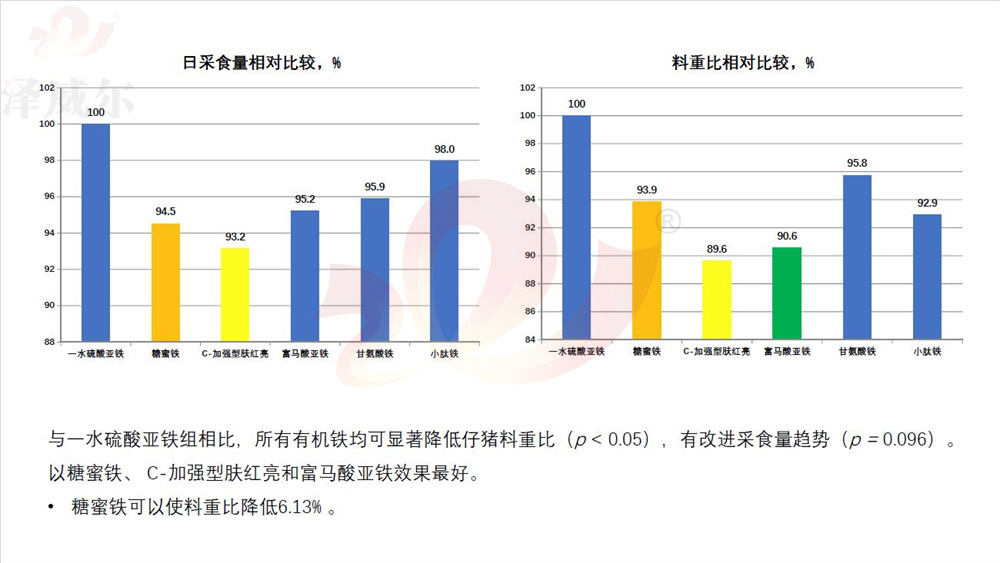 饲料添加剂对比：断奶仔猪日采食、料重比