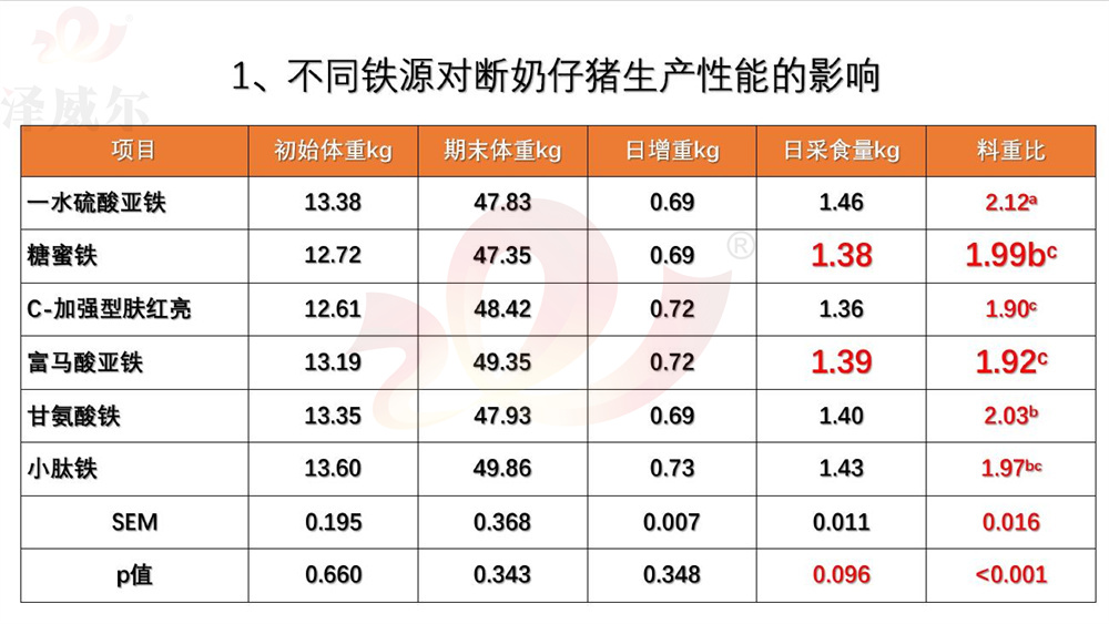 双糖铁对断奶仔猪的应用试验对比