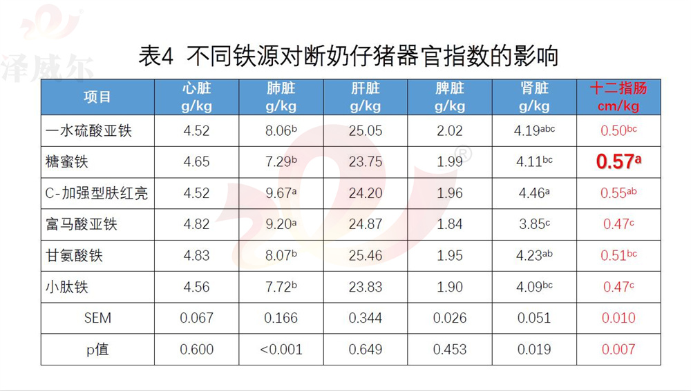 不同饲料添加剂铁源对断奶仔猪器官指数的影响