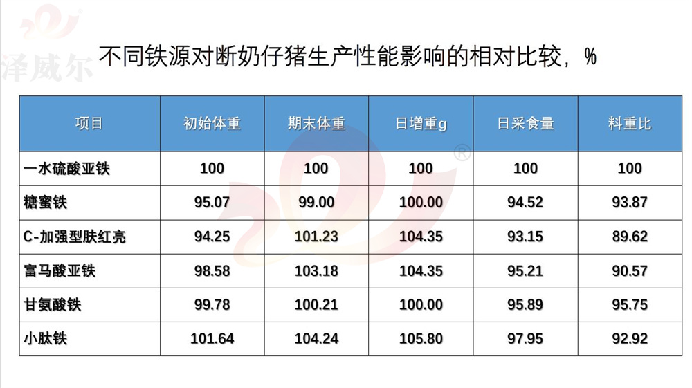 不同铁源对断奶仔猪生产性能影响的相对比较