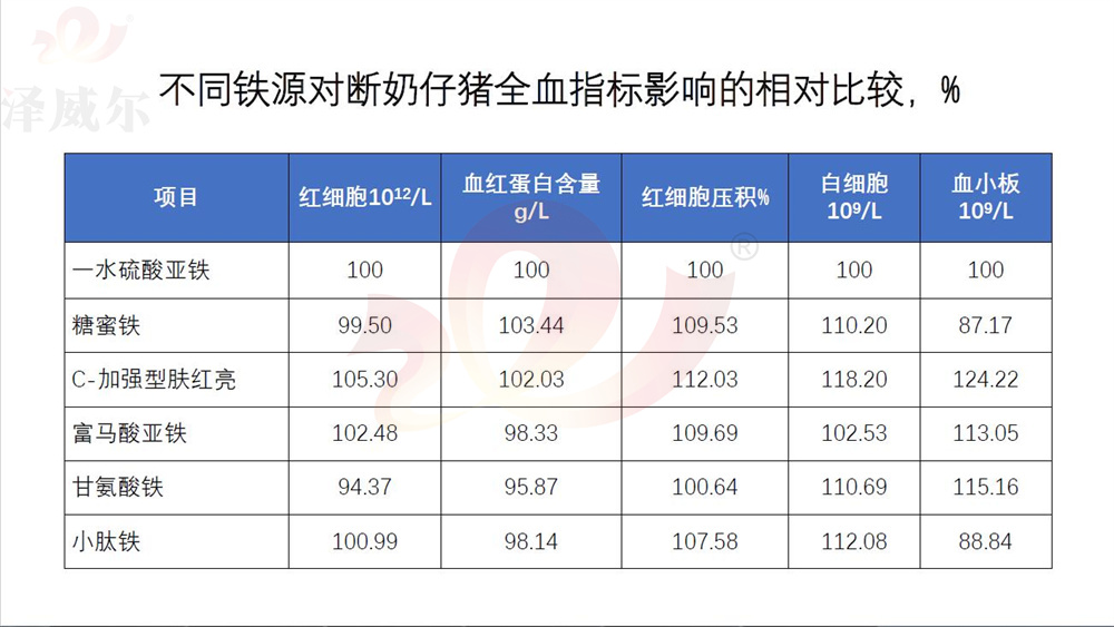 各种饲料添加剂补铁剂对断奶仔猪全血指标影响的相对比较