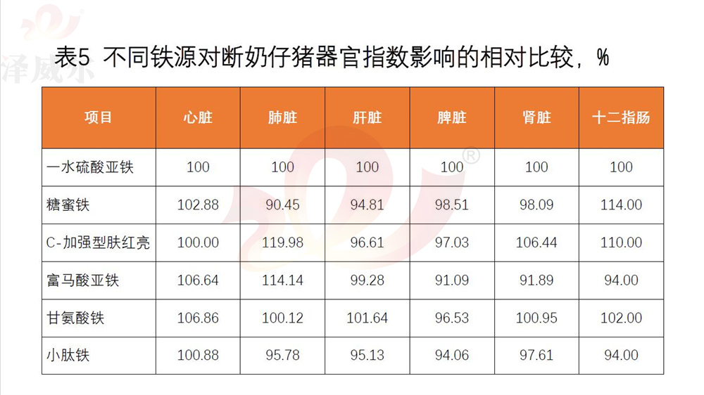 不同饲料添加剂铁源对断奶仔猪器官指数影响的相对比较