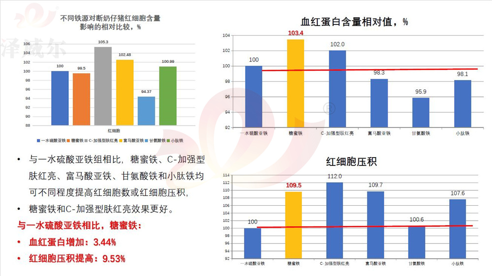不同饲料补铁剂对断奶仔猪红细胞含量影响的相对比较