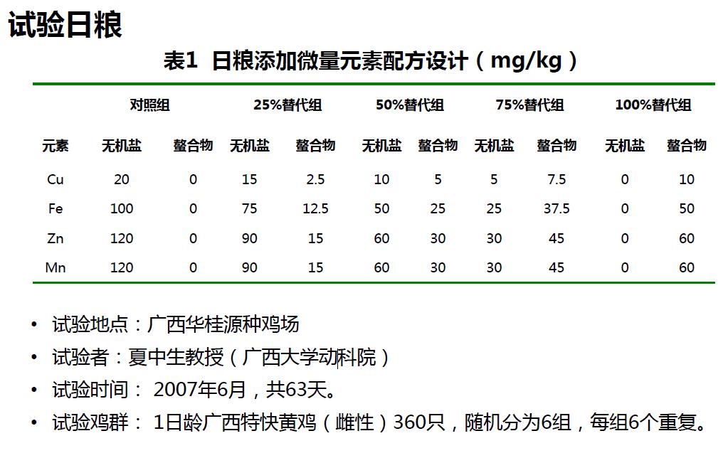 蛋氨酸微量元素螯合物日粮添加微量元素配方设计
