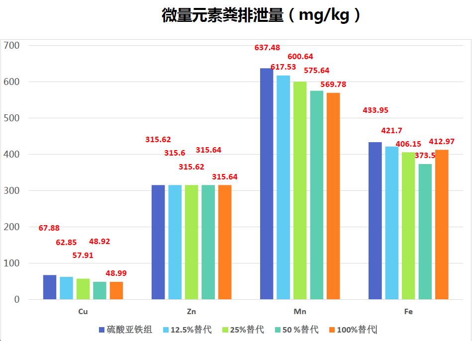 蛋氨酸微量元素粪便排泄量