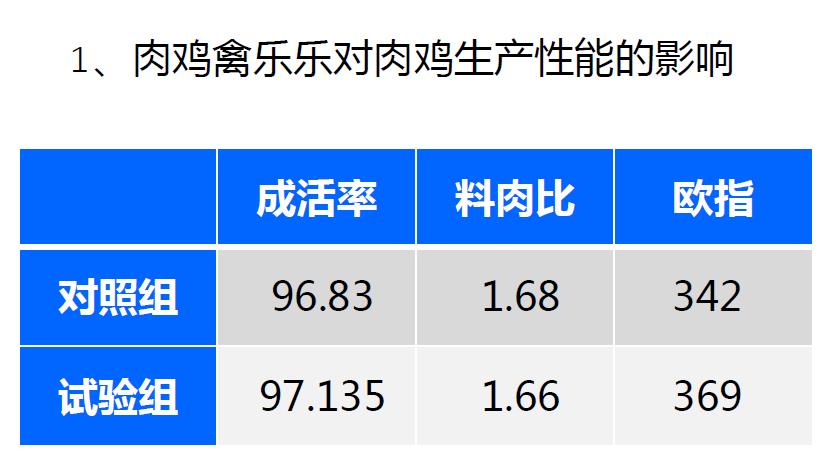 肉鸡禽乐乐对肉鸡生产性能影响