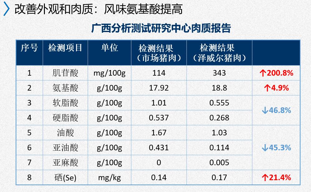 肉质报告